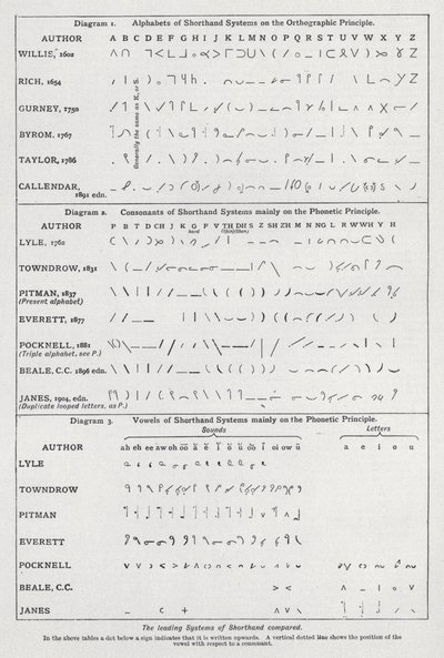 Os principais sistemas de estenografia comparados (litho) de English School