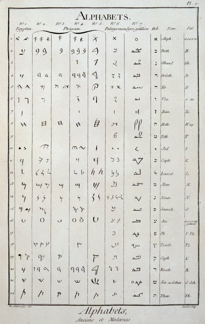 Alfabeto egípcio, fenício, palmarino, sírio-galileu e hebraico - em "The Encyclopedie" de Diderot e Alembert de French School