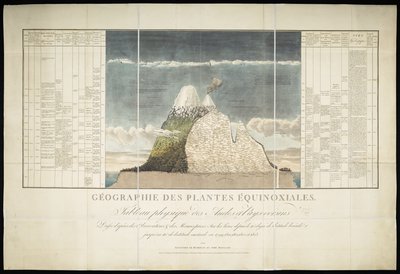 Geografia de Plantas Equinoctiais de French School