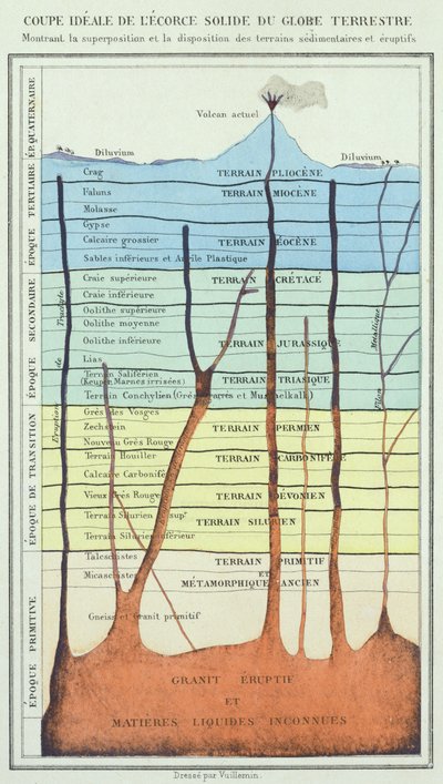 Corte transversal ideal da crosta terrestre, de um livro do Dr. Rengade, c.1880 de French School