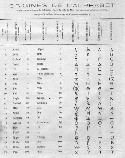 Origens do alfabeto: tabela comparando as vinte e duas letras hebraicas da estela da Mesa (Mesha, Mescha) com os alfabetos grego e latino. Gravura em "Le Monde Illustré" n°822 de 11 de janeiro de French School