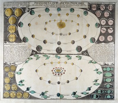 Representação do movimento dos planetas à volta do Sol. Duppelmayer Sky Atlas, Nuremberga de German School