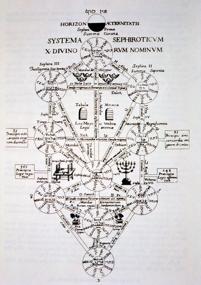 A Árvore Sefirótica, de Édipo Aegyptiacus, de Athanasius Kirchner (1562), ilustrada em uma história da magia publicada no final do século XIX. de Italian School