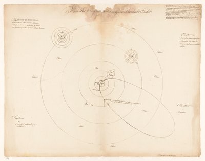 Sistema solar segundo Leonhard Euler Waerelds t