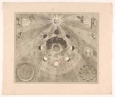 Mapa do céu da órbita da lua ao redor da terra e as fases da lua Typus selenographicus lunae phases et aspectus varios ad umbrans (título no objeto) de Johannes van Loon