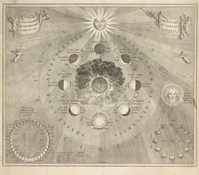 Mapa da terra com as diferentes posições da lua e do sol de Johannes van Loon