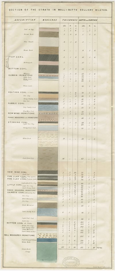 Dudley - Wall-Butts Colliery: litografia, nd [?19 cent] (estampado) de School English