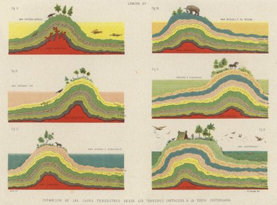 Formação das camadas da crosta terrestre desde o Período Cretáceo até ao Período Quaternário (cor litho) de Spanish School