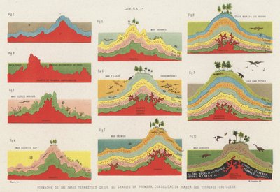 Formação das camadas da crosta terrestre até ao período Cretáceo (cor litho) de Spanish School