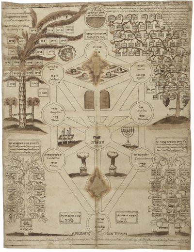 Arbor Cabalistica Kabbalistic Tree, ca 1625 de Unbekannt