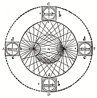 Comportamento de uma bússola magnética, 1643. de Unbekannt