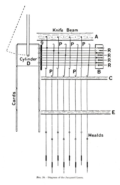 Diagrama do tear Jacquard, c1917 de Unbekannt