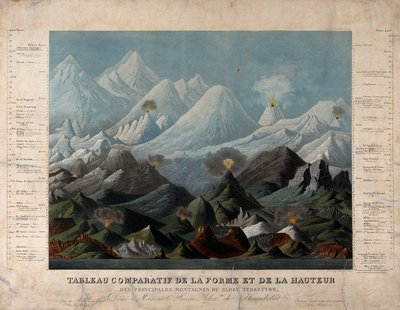 Geologia: formas e alturas comparativas das montanhas. Cor de Unbekannter Künstler