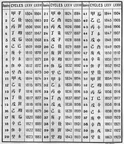 Concordância da cronologia chinesa e cristã. Gravura em "La Nature: Revue des sciences et de leurs applications aux arts et a l