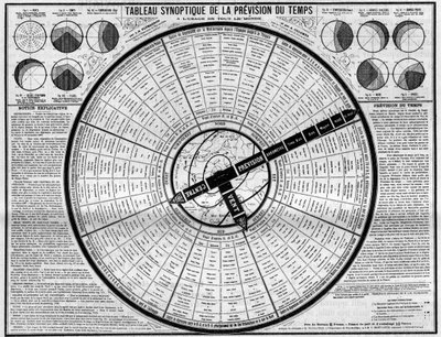 Meteorologia: quadro sinóptico de previsão do tempo, invenção dos senhores Plumandon e Colomes. Gravura em "La Nature". Revue des sciences et de ses applications aux arts et a l