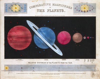Magnitudes Comparativas dos Planetas
