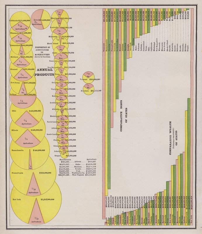 Produção agrícola e industrial e riqueza e dívidas dos Estados Unidos (gravura a cores) de American School