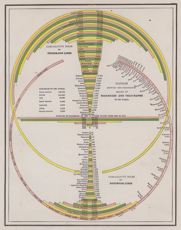 Comparação do comprimento do telégrafo e das redes ferroviárias dos países do mundo (gravação a cores) de American School