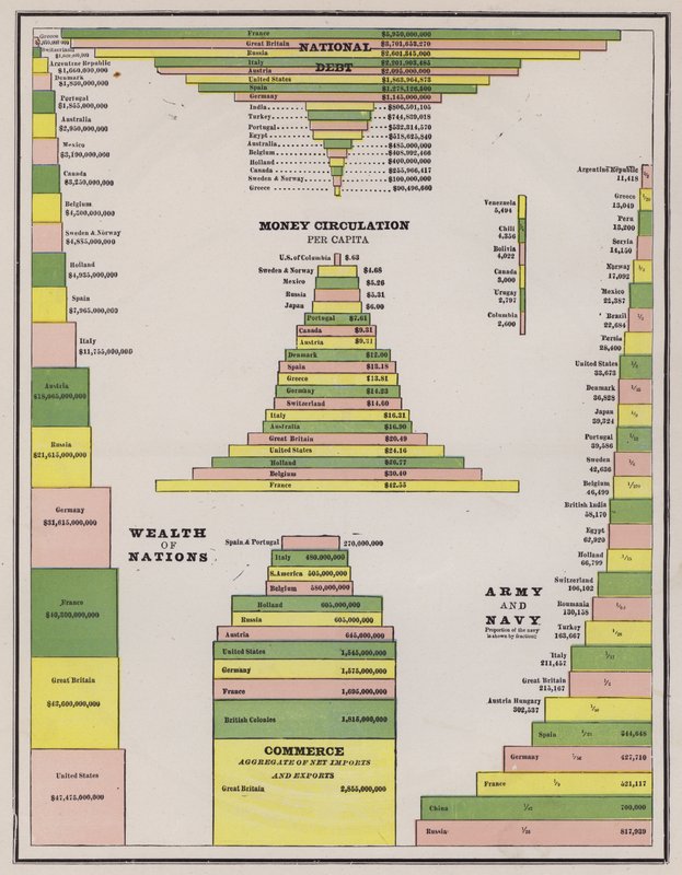 Comparação da dívida nacional, circulação monetária, riqueza, comércio e dimensão dos militares dos países do Mundo (gravura colorida) de American School
