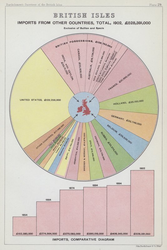 Importações das Ilhas Britânicas provenientes de outros países, total de English School
