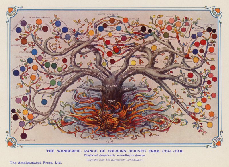Cores derivadas do alcatrão de carvão (cor litho) de English School