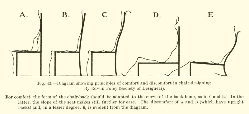 Diagrama mostrando princípios de conforto e desconforto no design de cadeiras, por Edwin Foley, Society of Designers de English School
