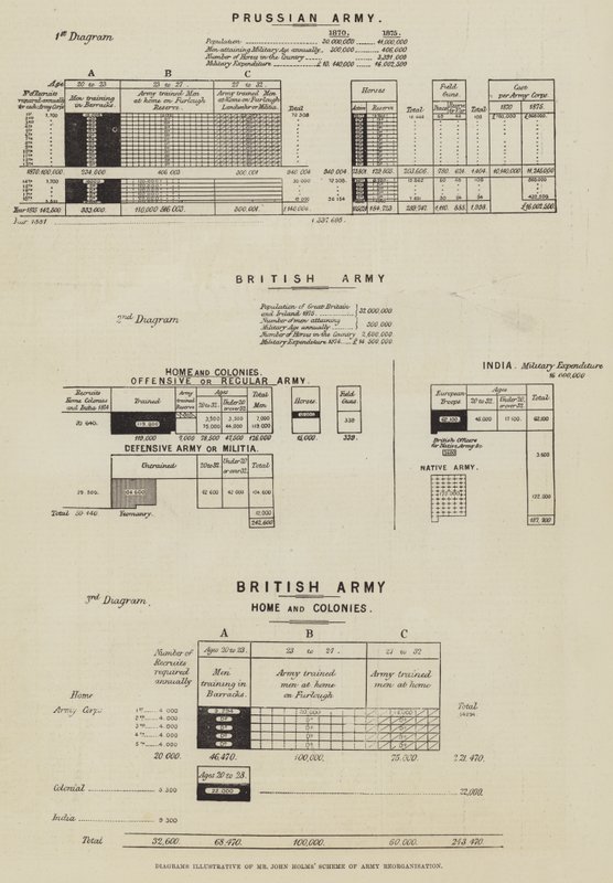 Diagramas Ilustrativos do Esquema de Reorganização do Exército do Sr. John Holms (gravura) de English School