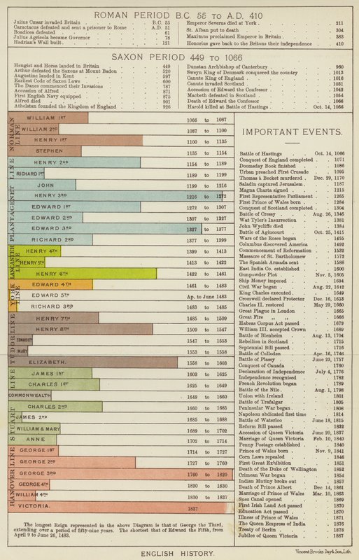 História inglesa (cor litho) de English School