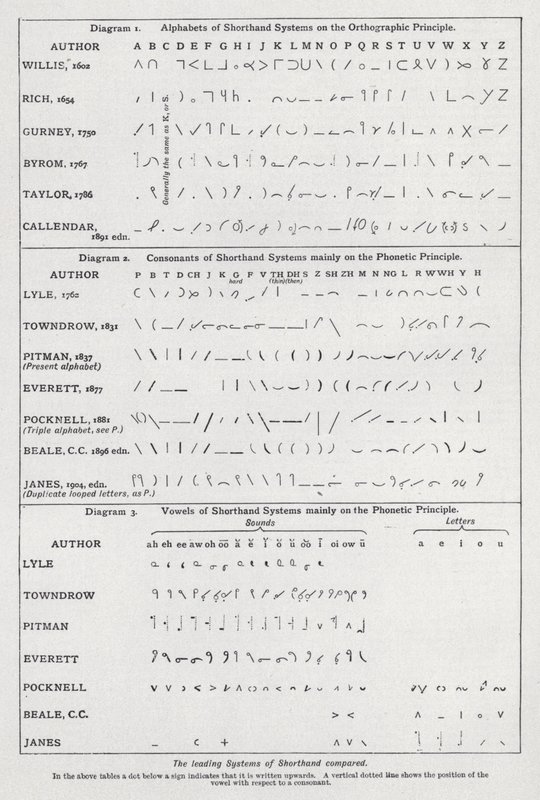 Os principais sistemas de estenografia comparados (litho) de English School