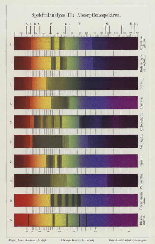 Análise espectral: espectros de absorção (cor litho) de German School
