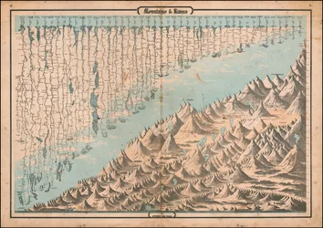Ca. Mapa comparativo de montanhas e rios de 1863