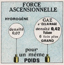 Balões: força ascendente dos balões. Ilustração anónima de 1925. Coleção privada.