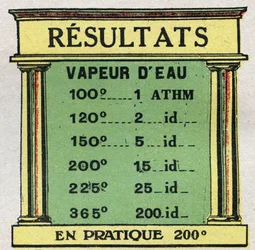 Alterações nos estados: tabela que representa a pressão de vapor de água em vários graus. Ilustração anónima a partir de 1925. Coleção privada.