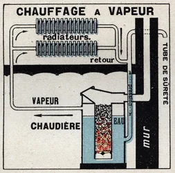 Aquecimento doméstico: aquecimento a vapor. Ilustração anónima de 1925. Coleção privada.