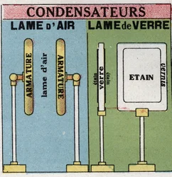 Condensadores eléctricos: lâminas de ar e lâminas de vidro. Ilustração anónima de 1925. Coleção privada.