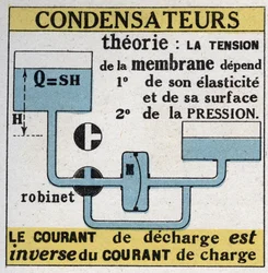 Condensadores eléctricos: a corrente de descarga é inversa à corrente de carga. Ilustração anónima de 1925. Coleção privada.