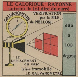 Radiação e condutibilidade: lei da radiação direta de calorias verificada pela bateria Melloni e um galvanômetro. Ilustração anônima de 1925. Coleção privada.