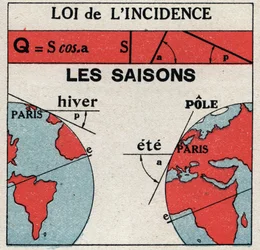 Radiação e condutibilidade: lei da incidência. A Terra recebe menos luz solar no inverno do que no verão. Ilustração anónima a partir de 1925. Coleção privada.