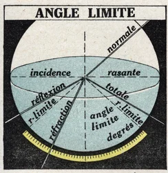 Refração da luz: ângulo de contorno. Ilustração anónima de 1925. Colecção privada.