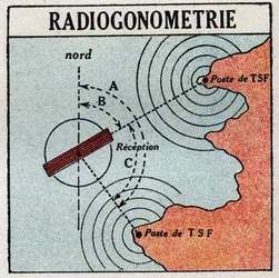 A T.S.F.: radiogoniometria que permite determinar a localização de um transmissor de ondas eletromagnéticas. Ilustração anónima de 1925. Coleção privada.