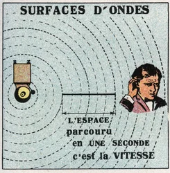 Movimentos vibratórios: as esferas concêntricas têm um centro de vibração são chamadas superfícies onduladas. Ilustração anônima de 1925. Coleção particular.