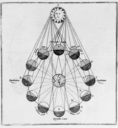 O Sol, a Terra e os Movimentos da Lua - em "The Underground World" de Athanasi Kircheri