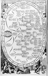 Uma Enciclopédia das Artes e Ciências, da The Gentlemans Recreation publicada por Richard Blome, 1686