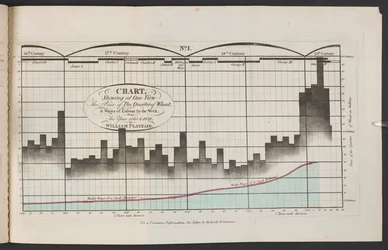 Gráfico que mostra, numa só vista, o preço do quarto de trigo e os salários do trabalho por semana, desde o ano de 1565 até 1821