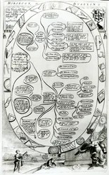 Diagrama explicando Horology ou Dyalling, de The Gentlemans Recreation publicado por Richard Blome, 1686