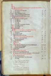 Ms.25512 fol.8v Pagamento de aluguéis soke de propriedades da cidade, registro da Catedral de St. Pauls, meados do século XIII