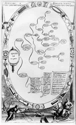 Opticks e Perspectiva, da The Gentlemans Recreation publicada por Richard Blome, 1686