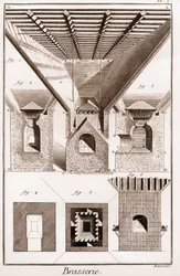Brasserie - La touraille. A, B, C, D, tremonha, bases para copos e outras peças, com fogão em baixo. 2. Interior da fornalha. 3. Corte do fogão. I G H K L, fig. 1. 2. 3. Parte inferior da fornalha. K L M, boca. N O, P Q, bigornas. P Q R S, parte do meio do