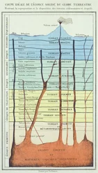 Corte transversal ideal da crosta terrestre, de um livro do Dr. Rengade, c.1880