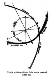 Esquema teórico sobre estrelas cadentes realizado por Giovanni Virginio Schiaparelli (1835-1910) astrofísico. 1866-1867